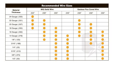 what size wire for welding sheet metal|flux core wire chart.